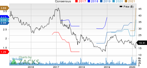 Tessera Holding Corporation Price and Consensus