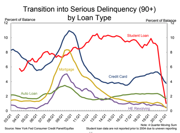 (Source: New York Fed)