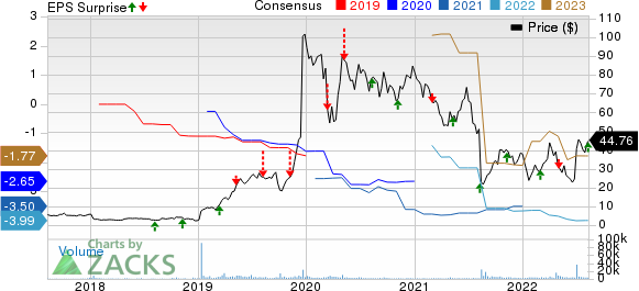 Axsome Therapeutics, Inc. Price, Consensus and EPS Surprise