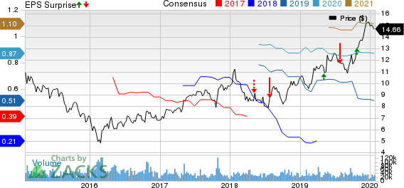 ICICI Bank Limited Price, Consensus and EPS Surprise