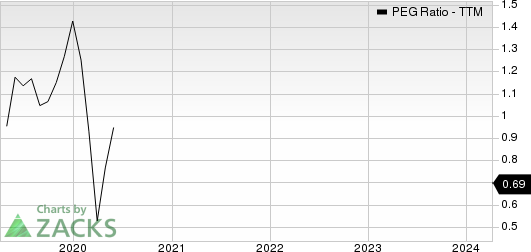 Royal Caribbean Cruises Ltd. PEG Ratio (TTM)