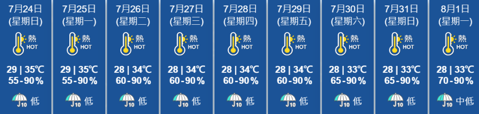 天文台預料本周餘下時間及下周華南持續酷熱及天晴。(香港天文台)