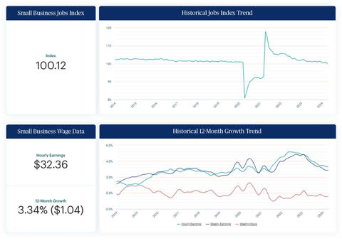 Small businesses continued to add jobs in April but at a slower pace. Meanwhile, hourly earnings ticked up to 3.34% for the month, ending a nearly two-year trend of deceleration. (Graphic: Business Wire)