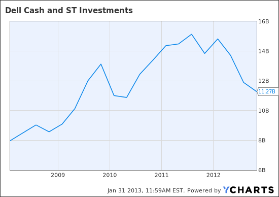 DELL Cash and ST Investments Chart