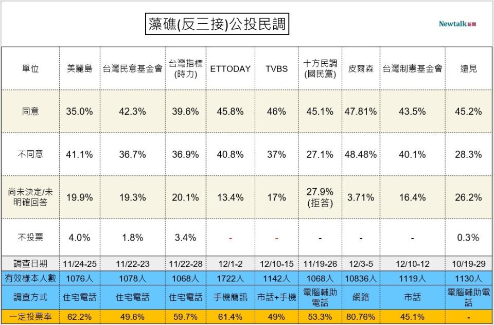 藻礁(反三接)公投民調 圖：顏得智/製圖