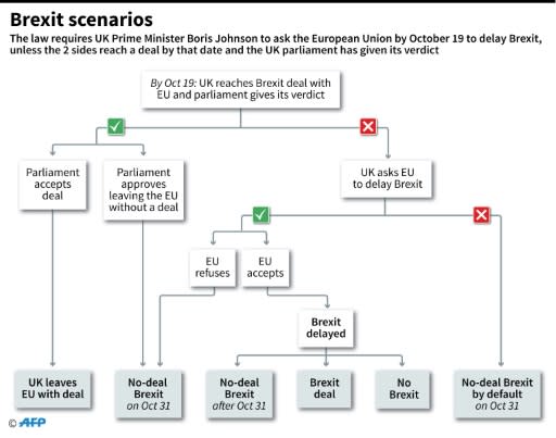 Several scenarios for Brexit are up in the air