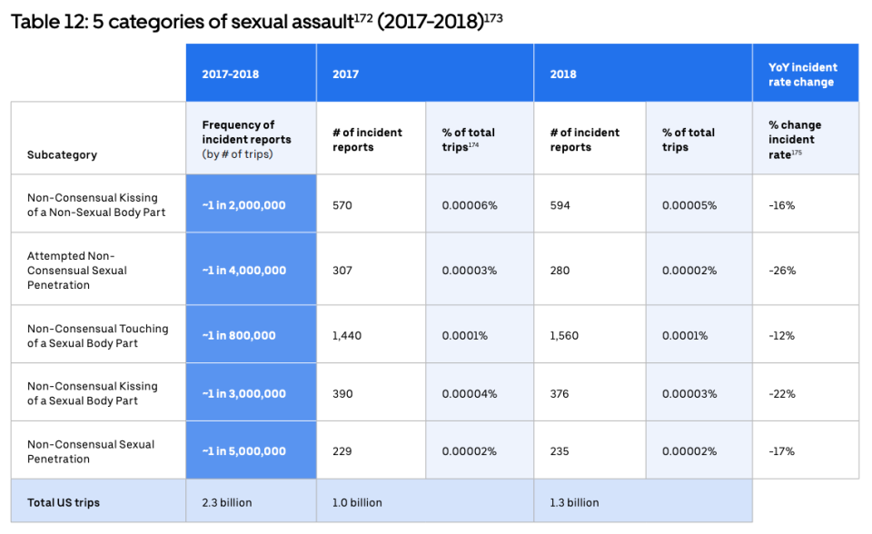 (Source: Uber Safety Report 2017-18)