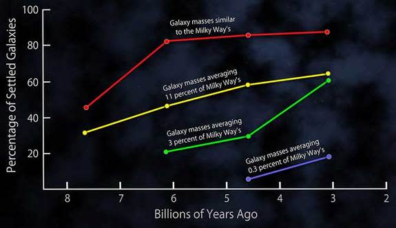 This plot shows the fractions of settled disk galaxies in four time spans, each about 3 billion years long. There is a steady shift toward higher percentages of settled galaxies closer to the present time. At any given time, the most massive ga