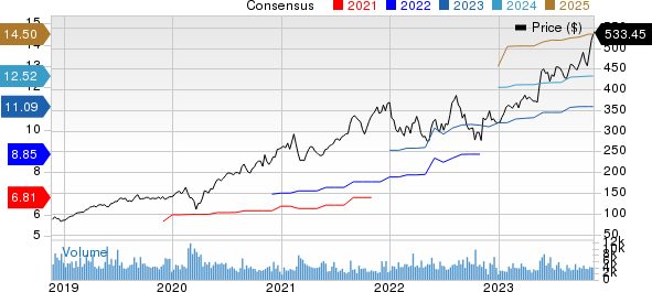 Synopsys, Inc. Price and Consensus