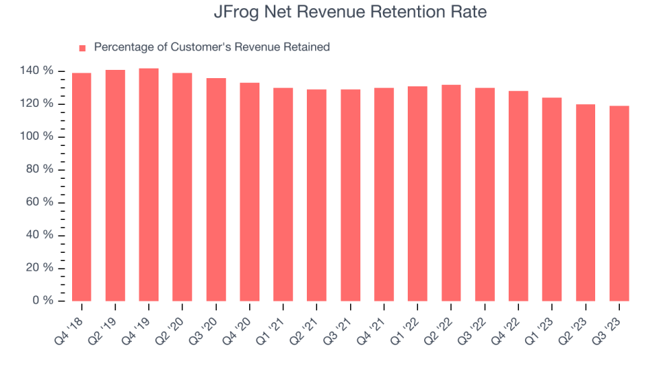 JFrog Net Revenue Retention Rate