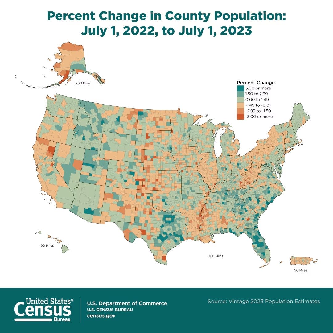 More U.S. counties experienced population gains than losses last year, as counties in the South saw faster growth and more Northeast and Midwest counties had population losses turn to gains, according to the U.S. Census Bureau.
