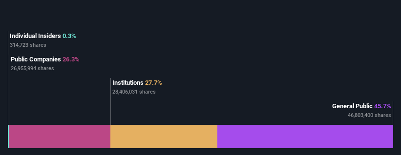 ownership-breakdown