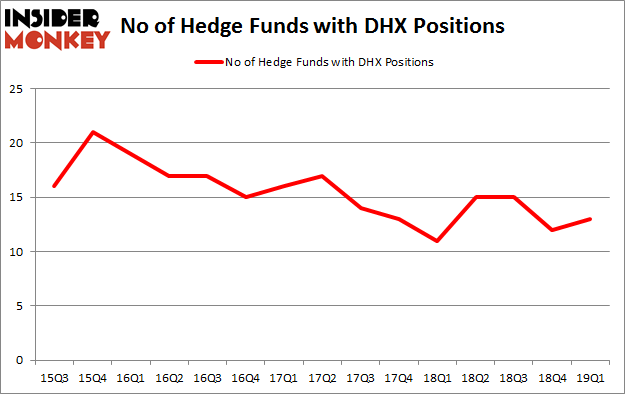 No of Hedge Funds with DHX Positions