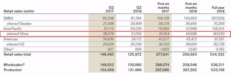 Volvo 2017 年第二季財報　圖片來源：Volvo