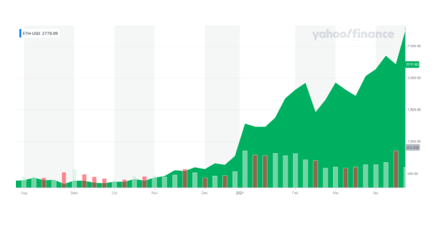 yahoo finance ethereum price