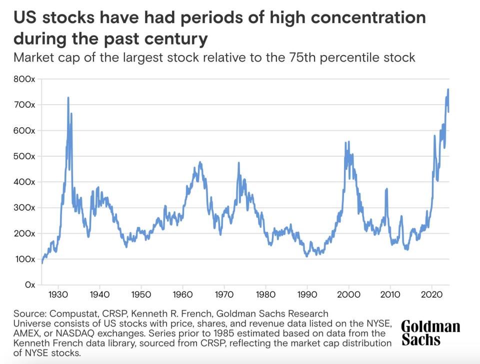 S&P 500 largest stocks