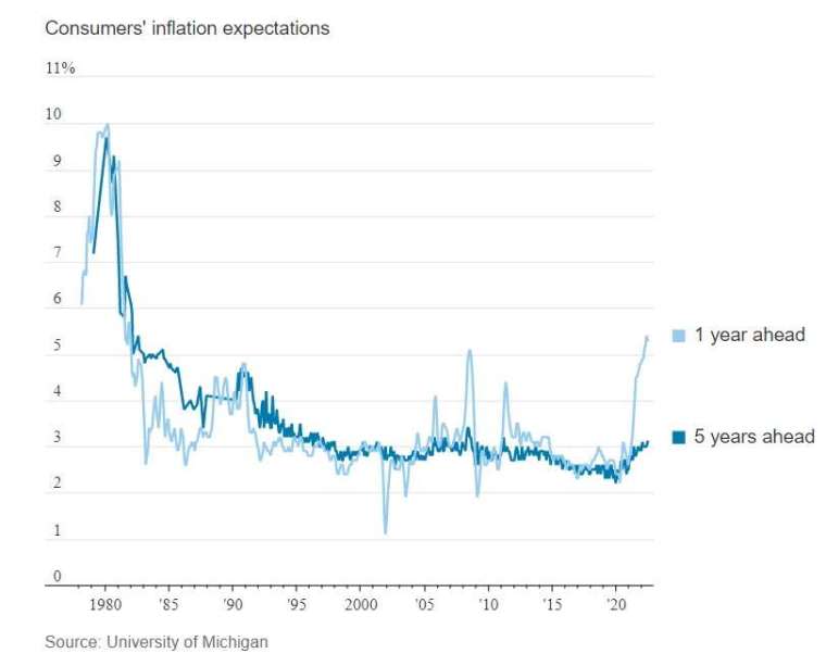 消費者的通膨預期變化，資料取自密西根大學
