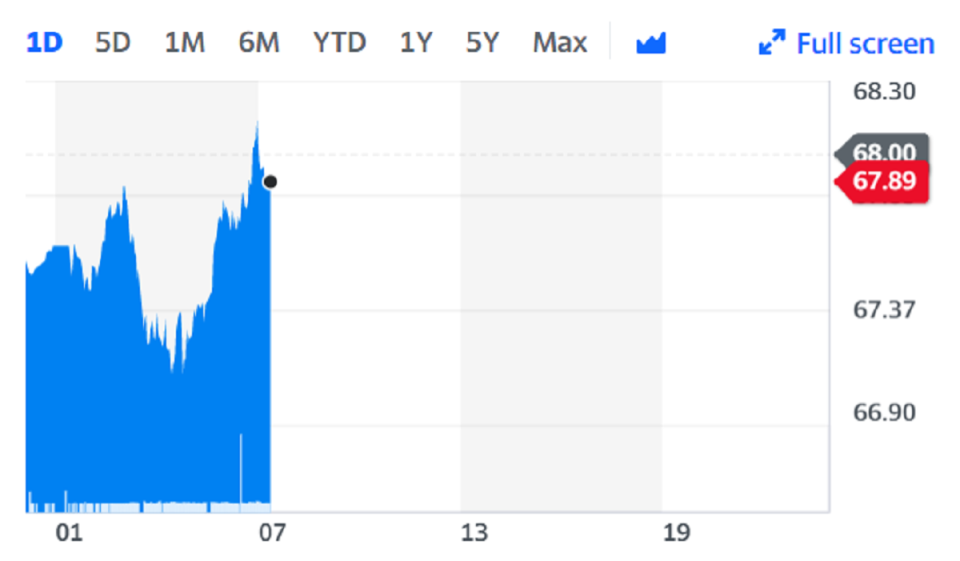 Oil prices recovered slightly on Thursday after dipping more than 1%. Chart: Yahoo Finance