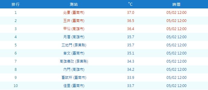 據氣測局觀測資料，台南市北寮、玉井、高雄市甲仙測站也分別測得37.0度、36.5度與36.4度的高溫。 