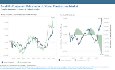 Used construction equipment values continued an upward trend in April. Auction values were up 17.8% YOY and asking values were up 10% YOY.

Inventory levels within the construction market, which includes dozers, crawler excavators, and wheel loaders, were down 45.8% YOY in April. This is a slight increase from March, when inventory levels were down 47.7% YOY.