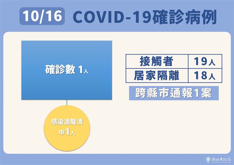  衛生局說明，確診女移工無新冠肺炎疫苗接種紀錄，接觸者19人、居家隔離18人。（圖／新北市府提供）