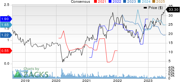 International Game Technology Price and Consensus