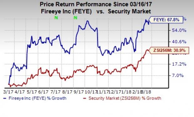 FireEye (FEYE) holds promise on strong portfolio and operational efficiency. However, stiff competition is a headwind.