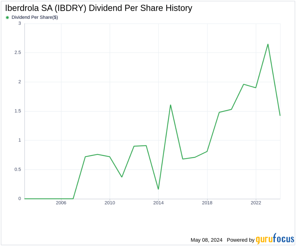 Iberdrola SA's Dividend Analysis