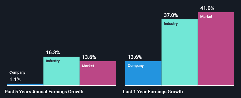 past-earnings-growth