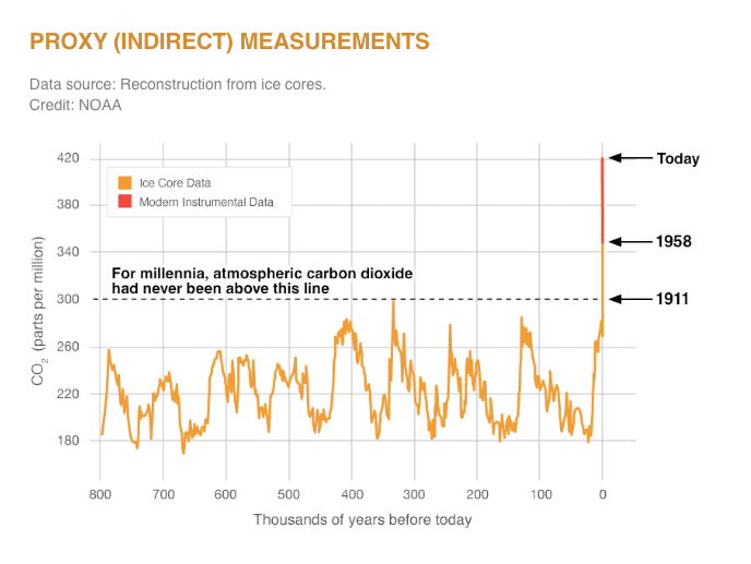 NASA graph showing the rise of carbon dioxide levels in the Earth's atmosphere from 800,000 years ago to today.