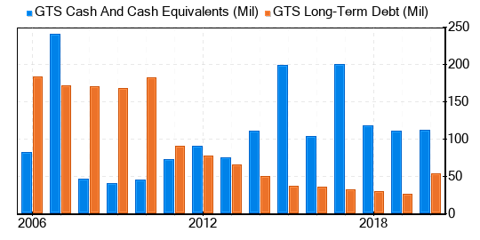 Triple-S Management Stock Is Estimated To Be Fairly Valued