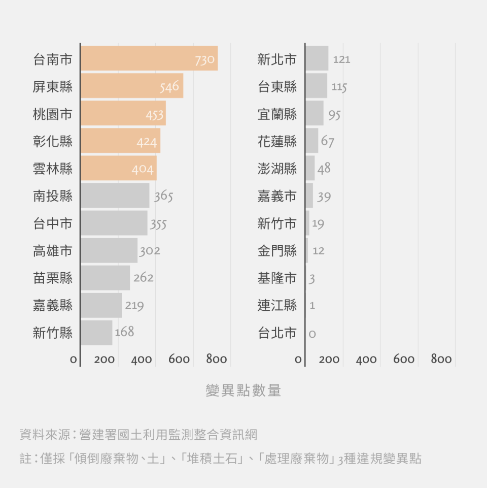 各縣市違規變異點數量