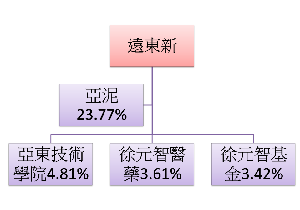 資料整理:陳唯泰