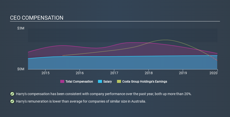 ASX:CGC CEO Compensation March 31st 2020