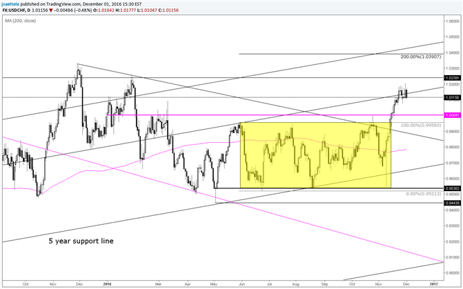 USD/CHF Late November Divergence with EUR/USD a Warning Sign 