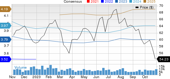 Equity Residential Price and Consensus