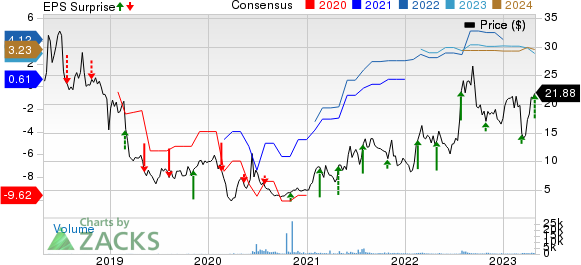 JAKKS Pacific, Inc. Price, Consensus and EPS Surprise