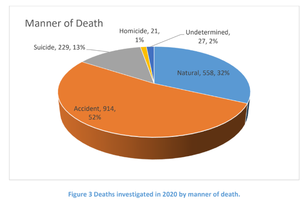 This chart shows the breakdown of types of deaths investigated by the Office of the Chief Medical Examiner in 2020.