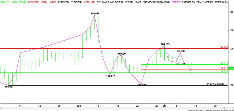 Daily USD/JPY