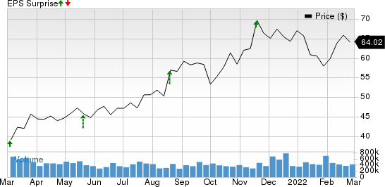 BJ's Wholesale Club Holdings, Inc. Price and EPS Surprise