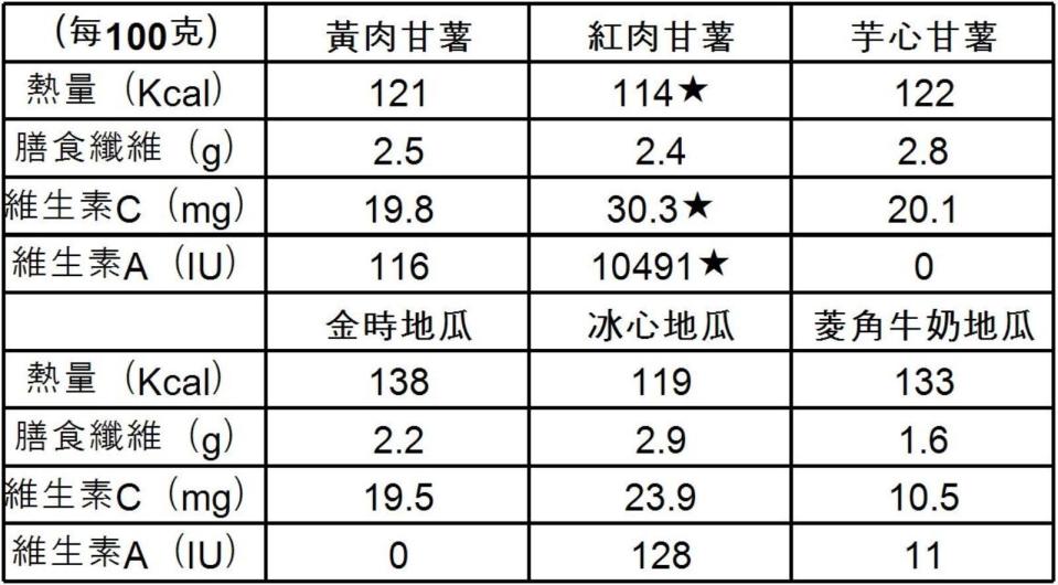 雖然紅肉甘薯熱量低、維生素高，但不同品種的地瓜有不同的植化素，可以交替食用。