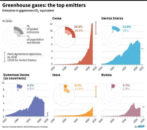 Trends in greenhouse gas emissions since 1850 for top emitters, detailed figures for 2016