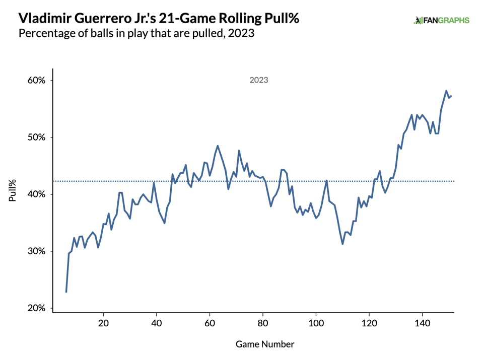 Via FanGraphs