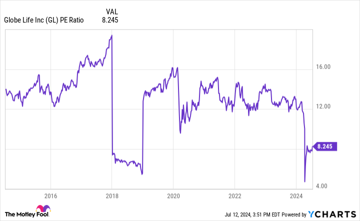 GL PE Ratio Chart