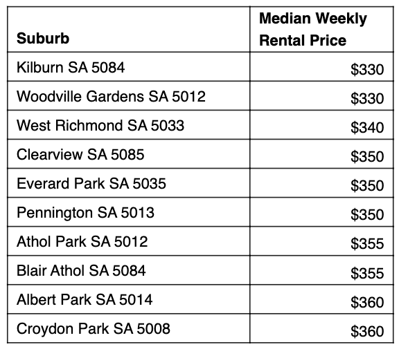 Table: Cheapest rent 10km from Adelaide.