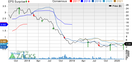 Venator Materials PLC Price, Consensus and EPS Surprise