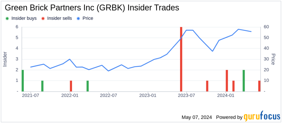 Insider Sale: CFO Richard Costello Sells 40,000 Shares of Green Brick Partners Inc (GRBK)