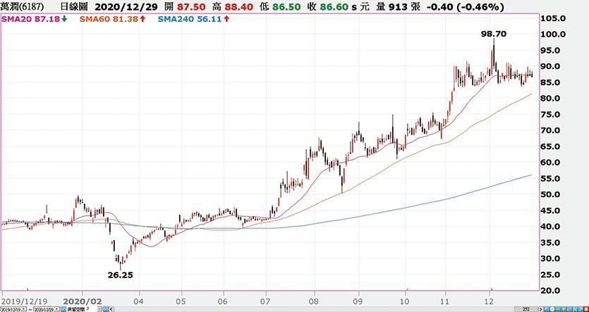 萬潤(6187)日線圖