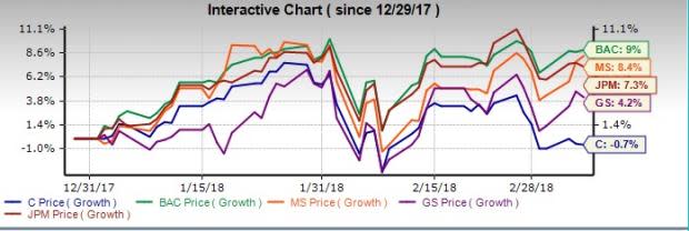 Banks expect trading revenues to rebound in first-quarter 2018 on increased volatility.