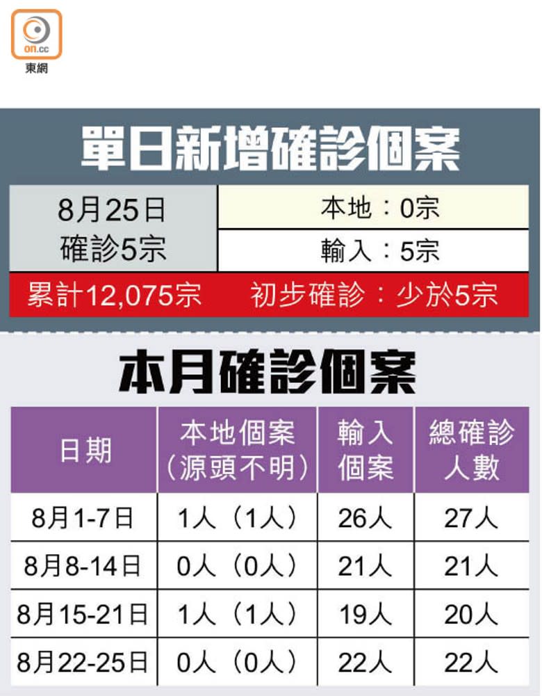 單日新增確診個案、本月確診個案